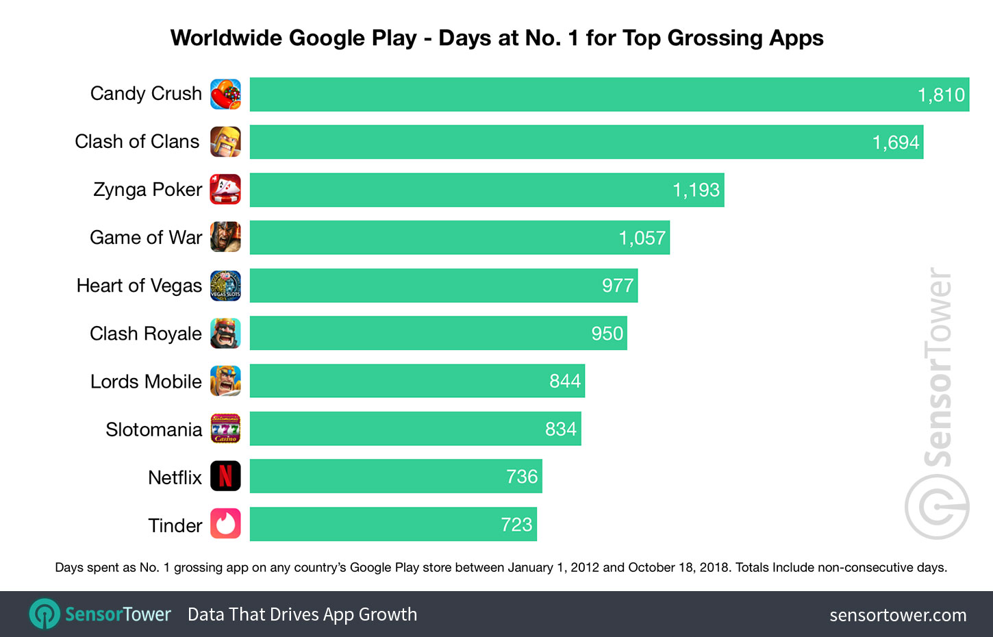 Chart showing a ranking of apps by number of days spent as No. 1 top grossing app on the Worldwide Google Play store