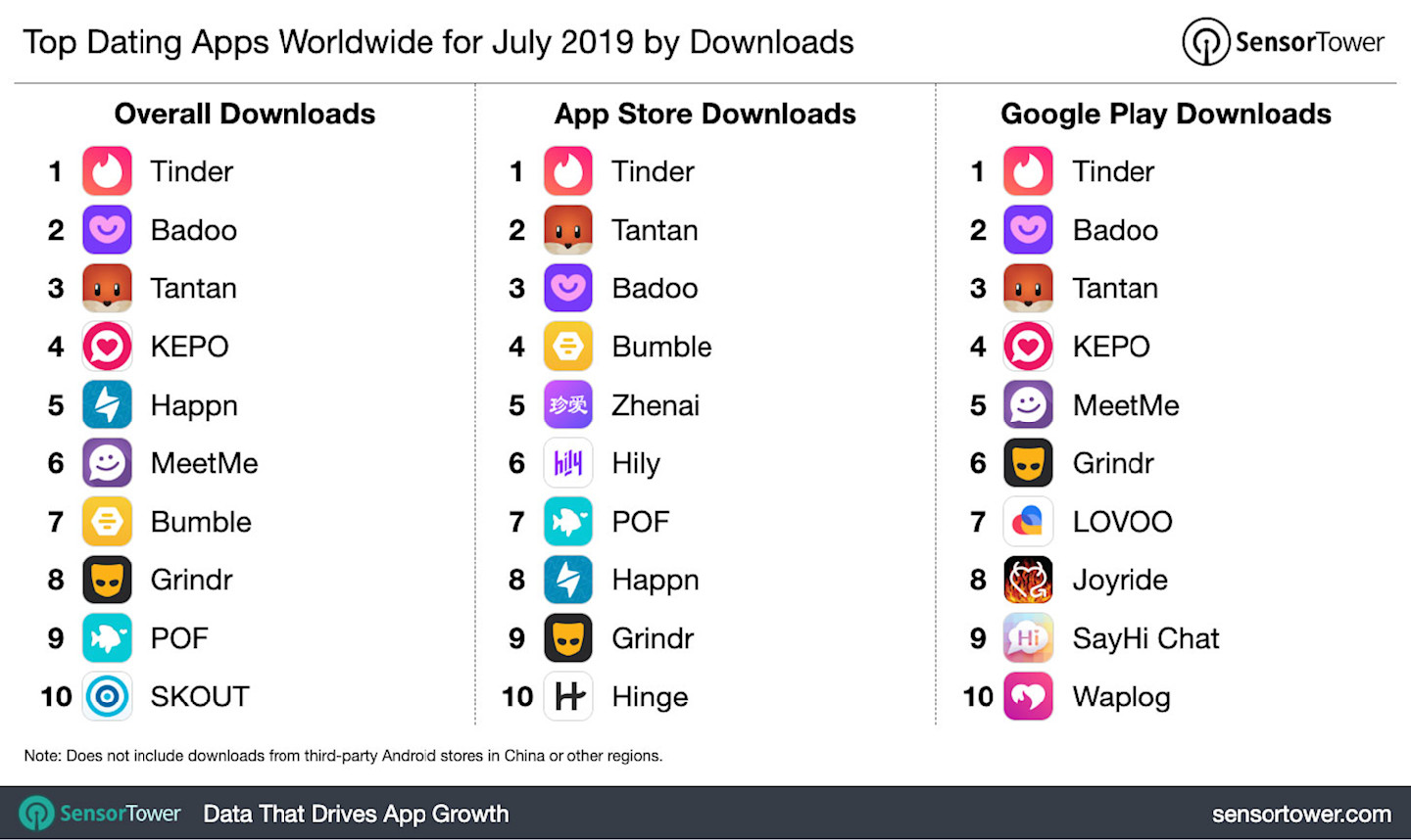 top-dating-apps-worldwide-for-july-2019-by-downloads