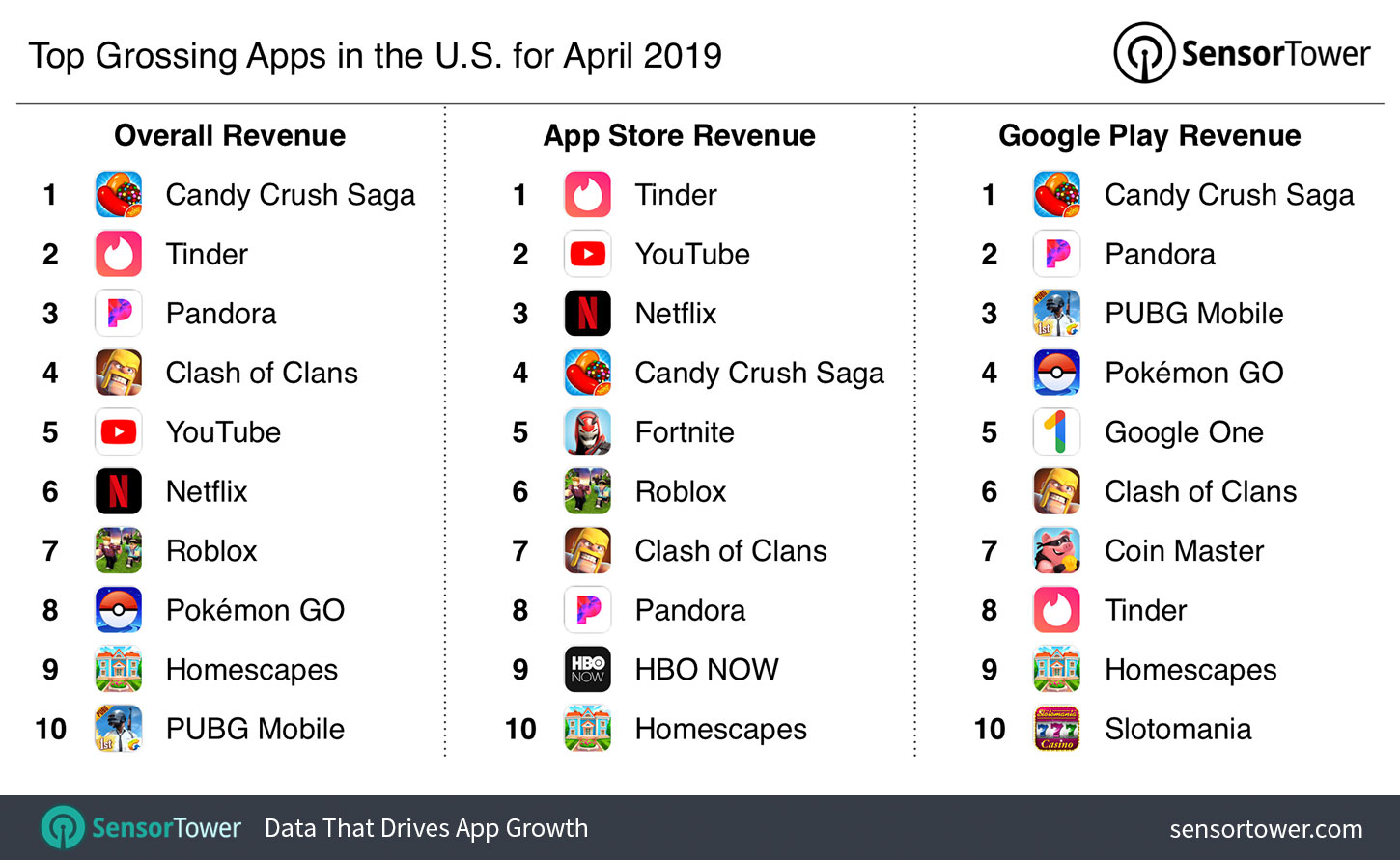 Top Grossing Apps in the U.S. for April 2019