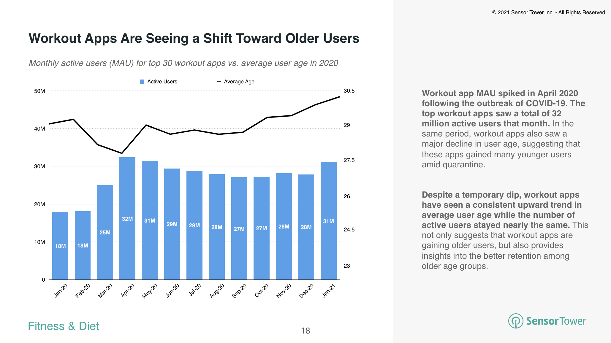 The top workout apps in the U.S. are seeing increased adoption among older users