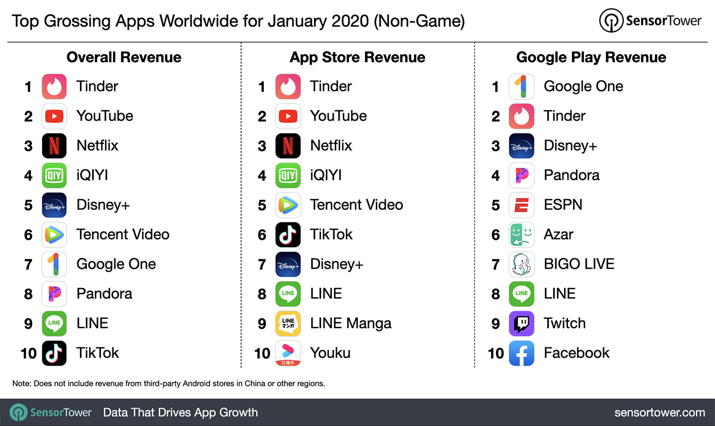 Top Grossing Apps Worldwide for January 2020
