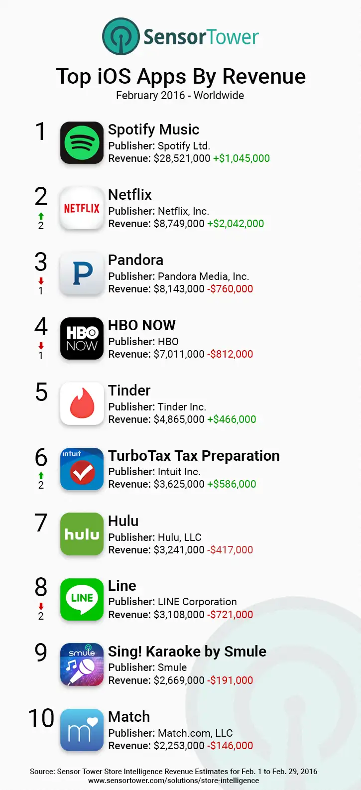 iOS Top App Revenue Worldwide February 2016