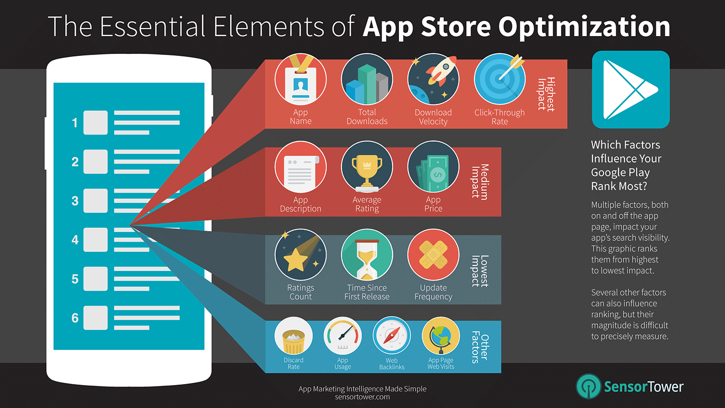 Apple App Store Optimization's Most Important Ranking Factors Infographic