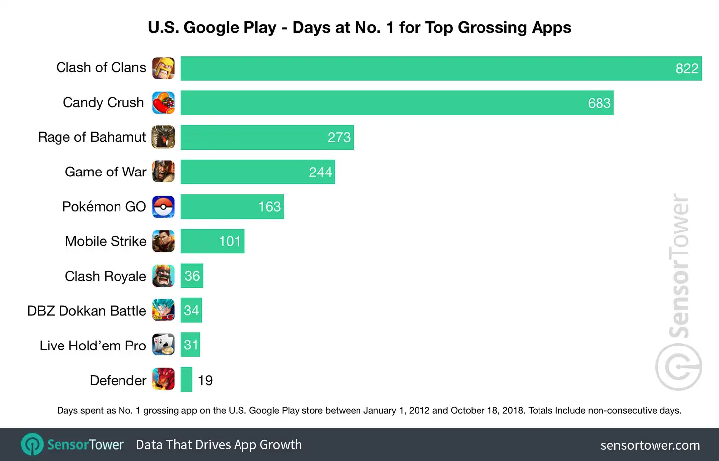 Chart showing a ranking of apps by number of days spent as No. 1 top grossing app on the U.S. Google Play store