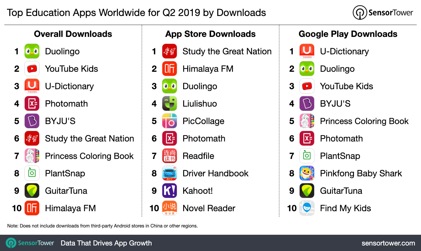 Top Education Category Apps Worldwide for Q2 2019 by Downloads
