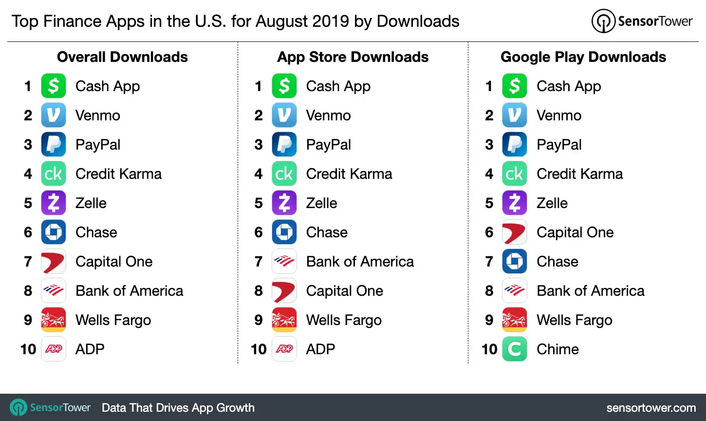 Top Finance Apps in the U.S. for August 2019 by Downloads