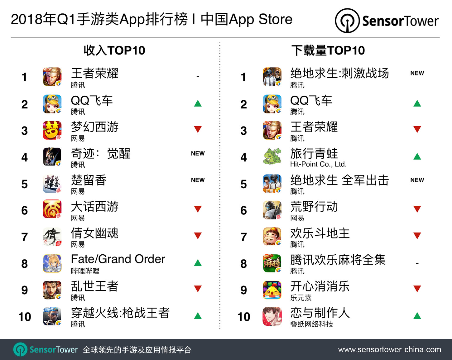 2018 Q1 CN iOS Top 10 Games by Revenue and Download