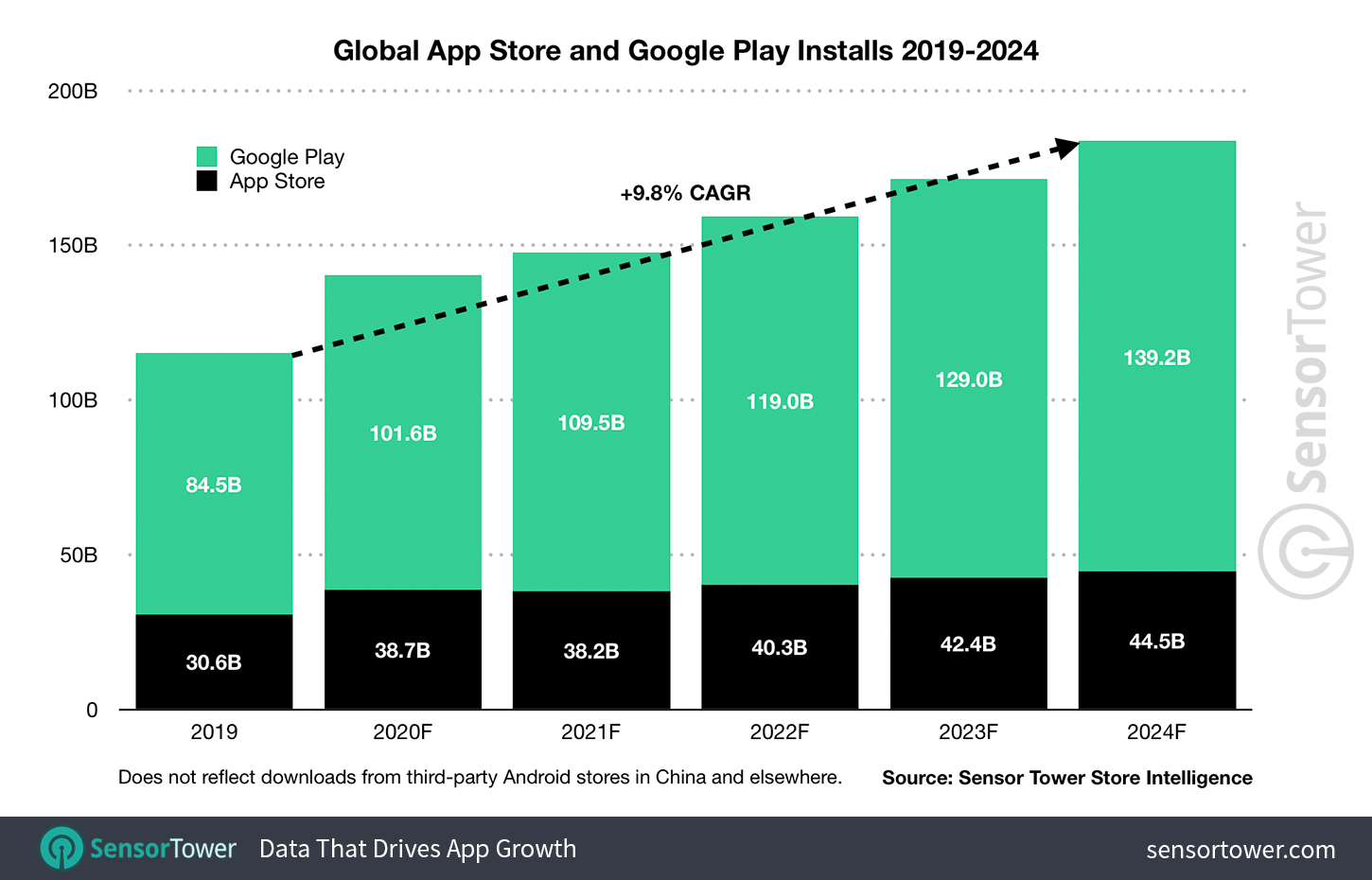 App Store and Google Play Global Downloads Between 2019 and 2024