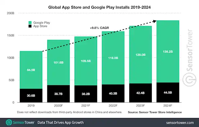 5-Year Market Forecast: App Spending Will Double to $171 Billion by ...