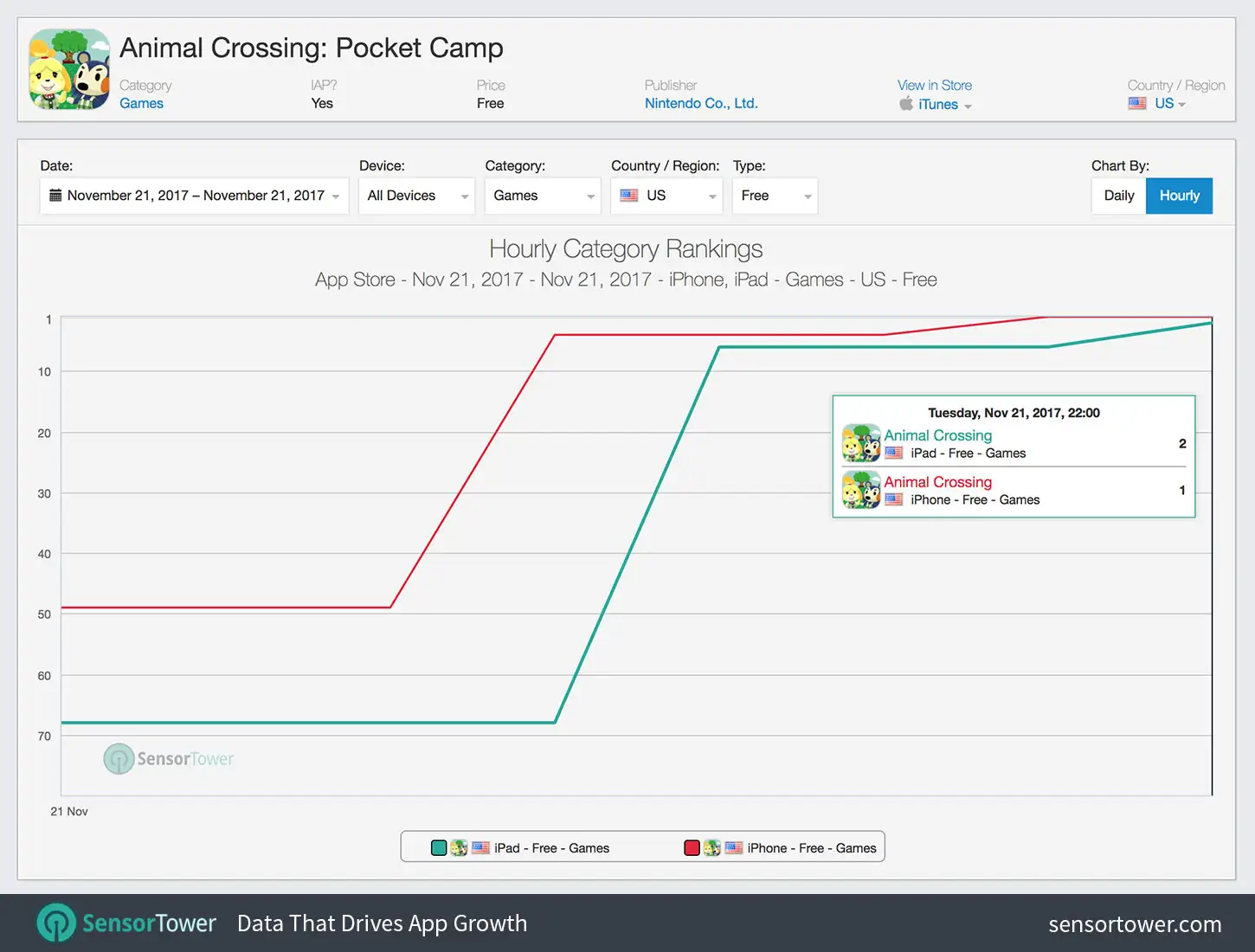Hour category ranking chart for Animal Crossing: Pocket Camp Downloads in the U.S.