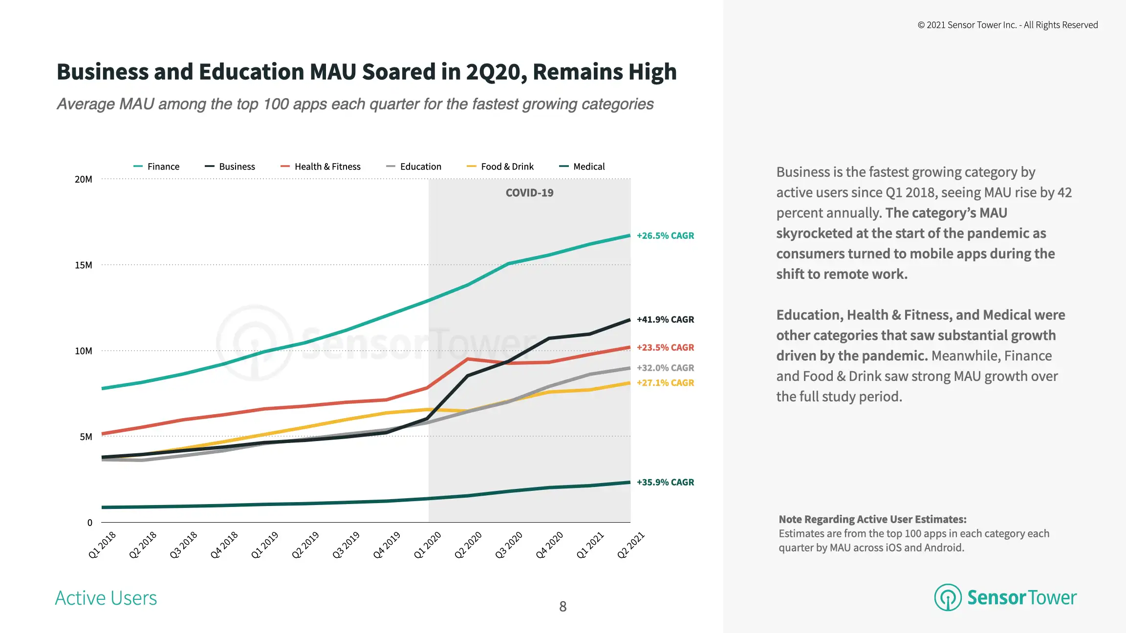 The top Business category apps led MAU growth in Q2 2021, experiencing a CAGR of 42 percent.