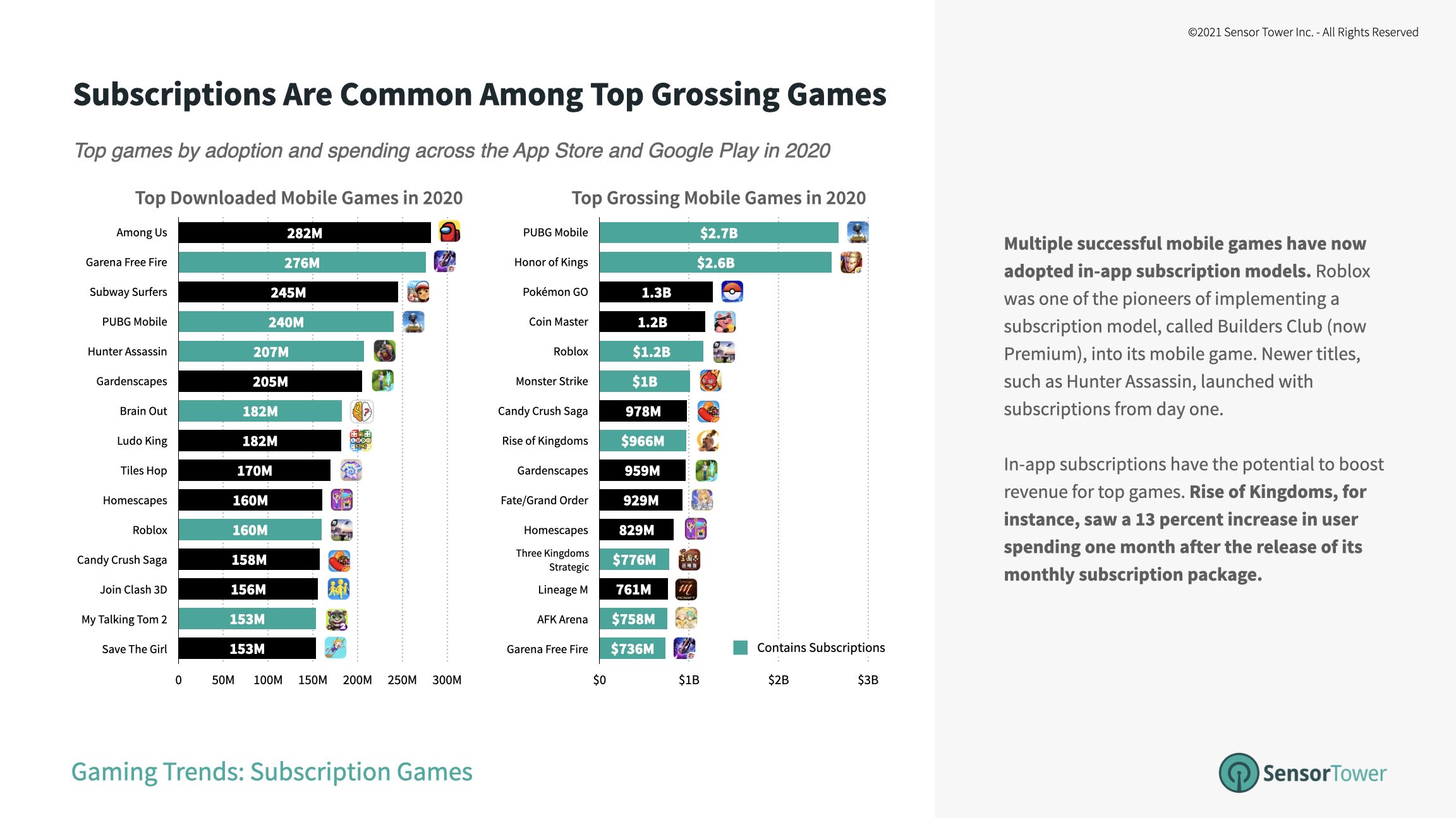 Eight of the 15 top grossing mobile games included in-app subscriptions in 2020.