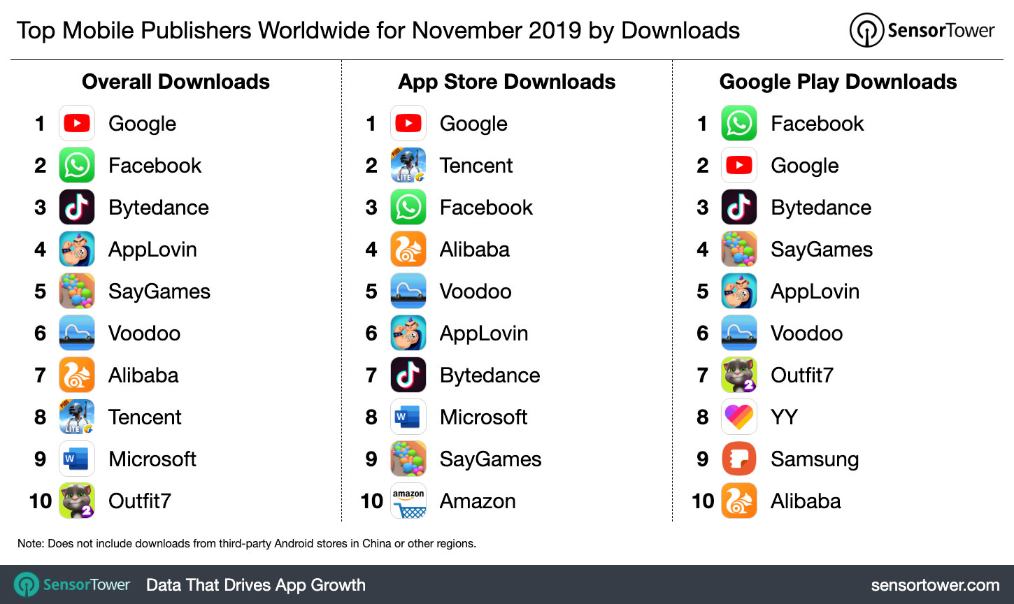Top Mobile Publishers Worldwide for November 2019 by Downloads