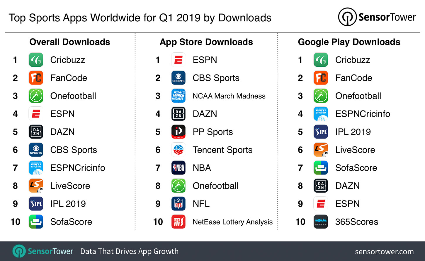 Top Sports Apps Worldwide for Q1 2019 by Downloads
