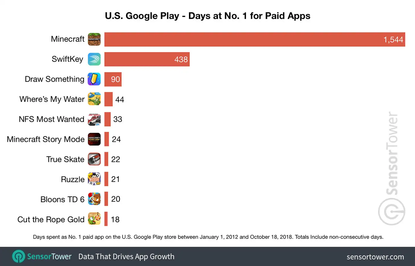 Chart showing a ranking of apps by number of days spent as No. 1 paid app on the U.S. Google Play store