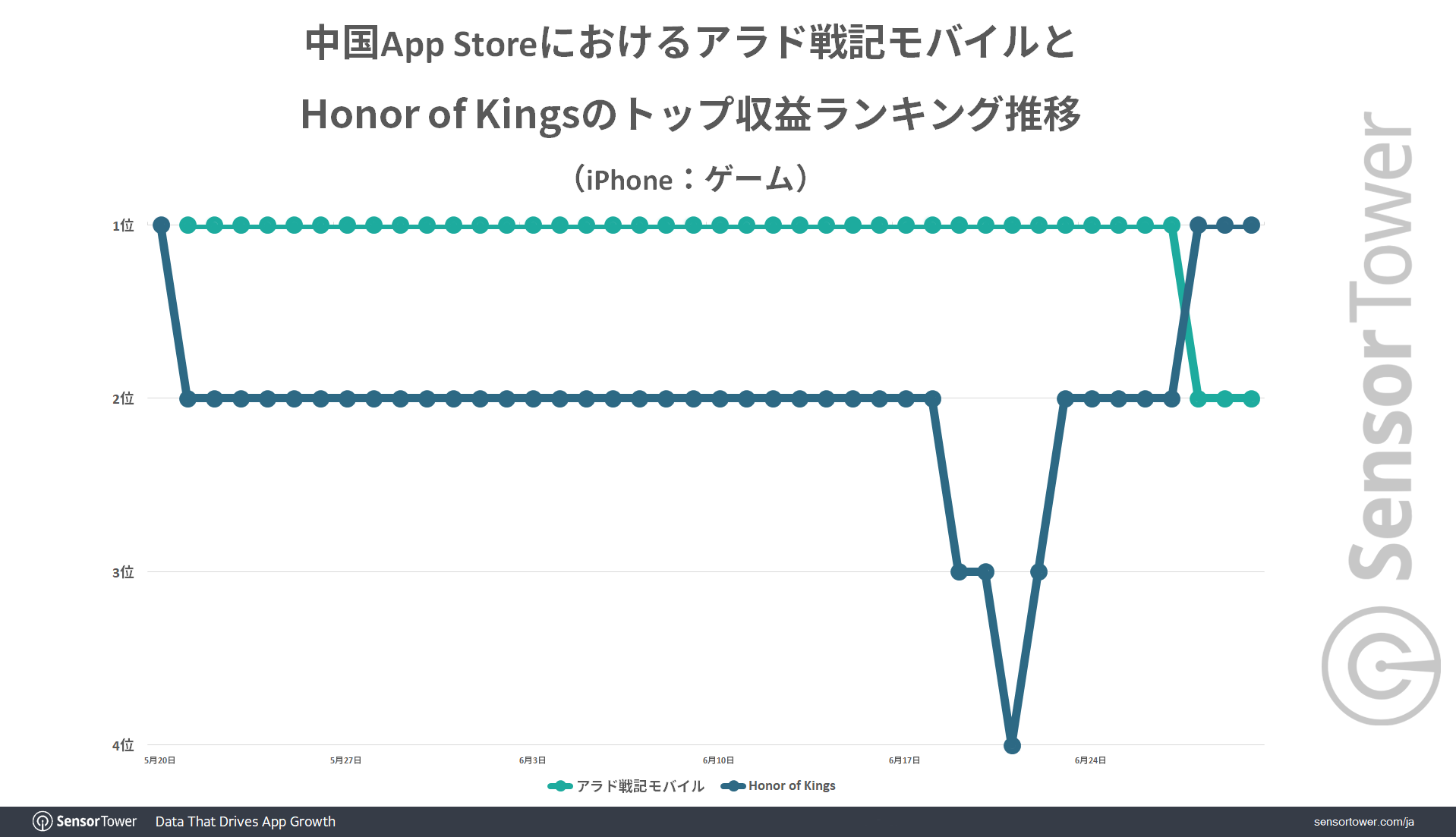 DnF-Ranking-Trend-CN