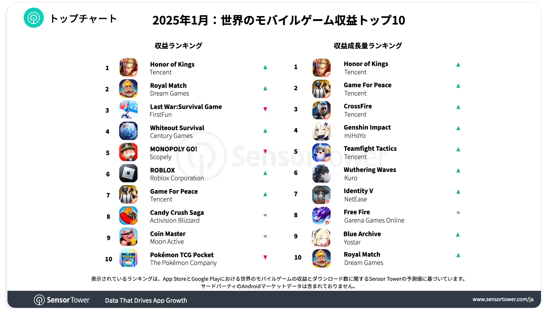 -JP-Top Grossing Mobile Games Worldwide for January 2025