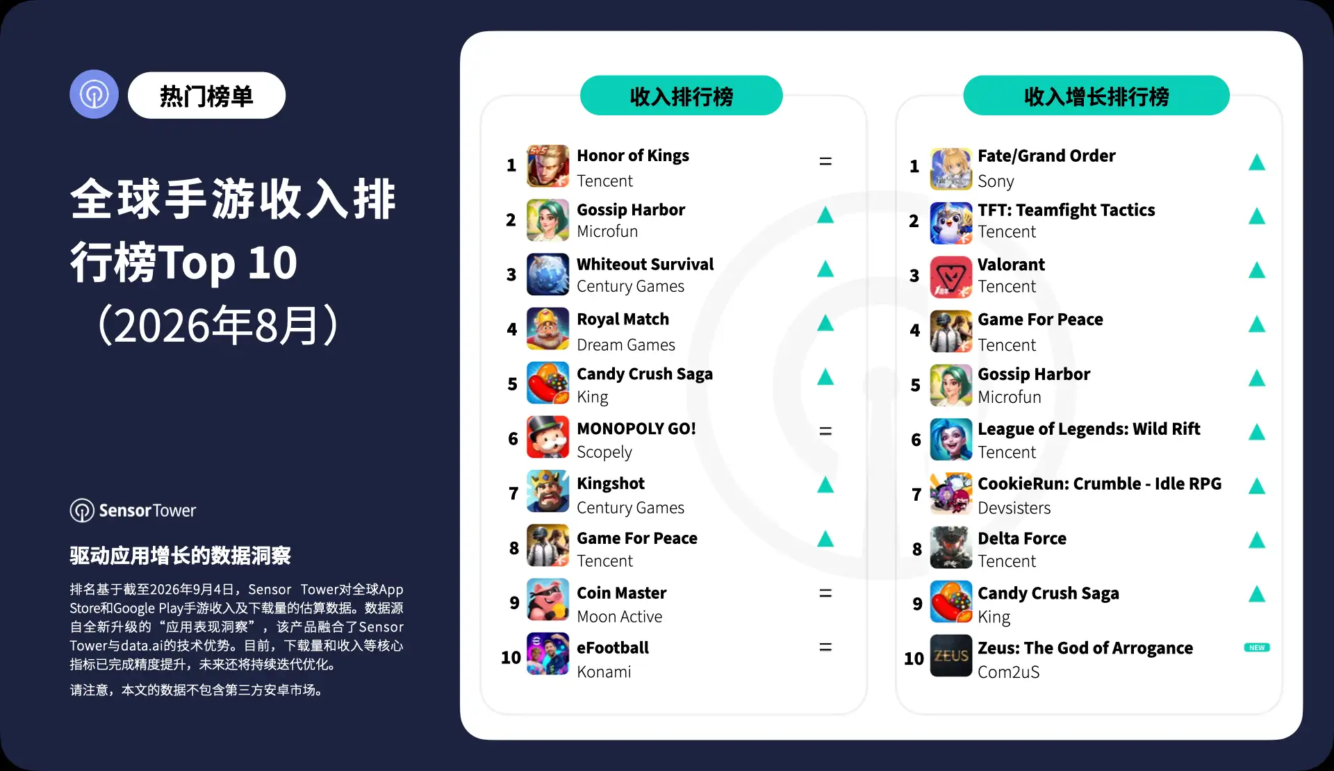 -CN- Top Grossing Mobile Games Worldwide for August 2026