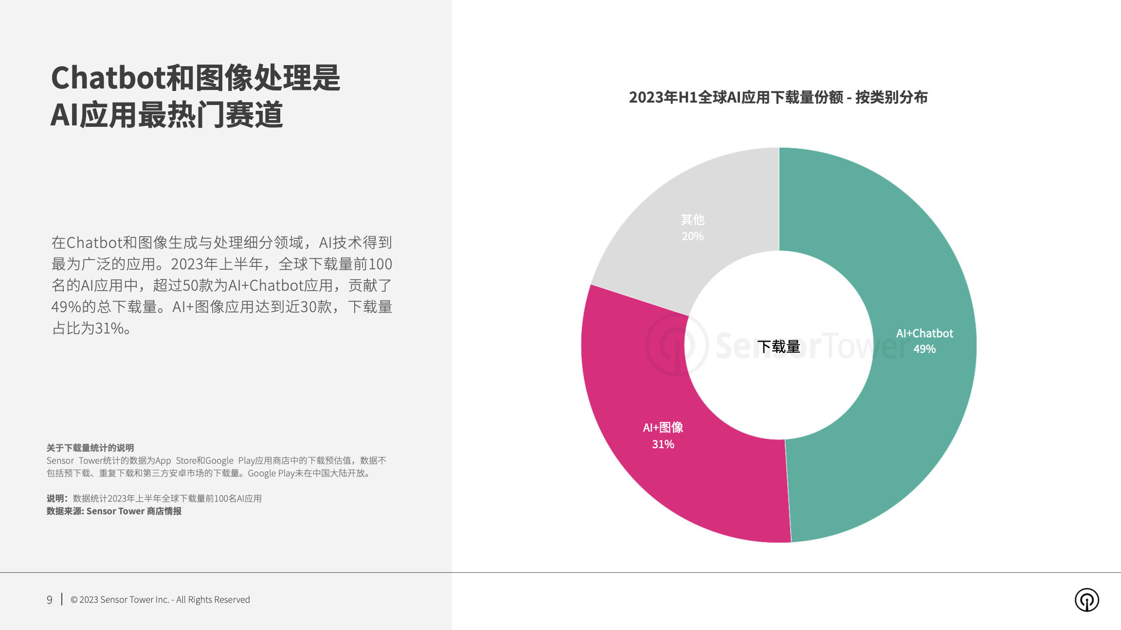 2023年AI应用市场洞察(pg9)