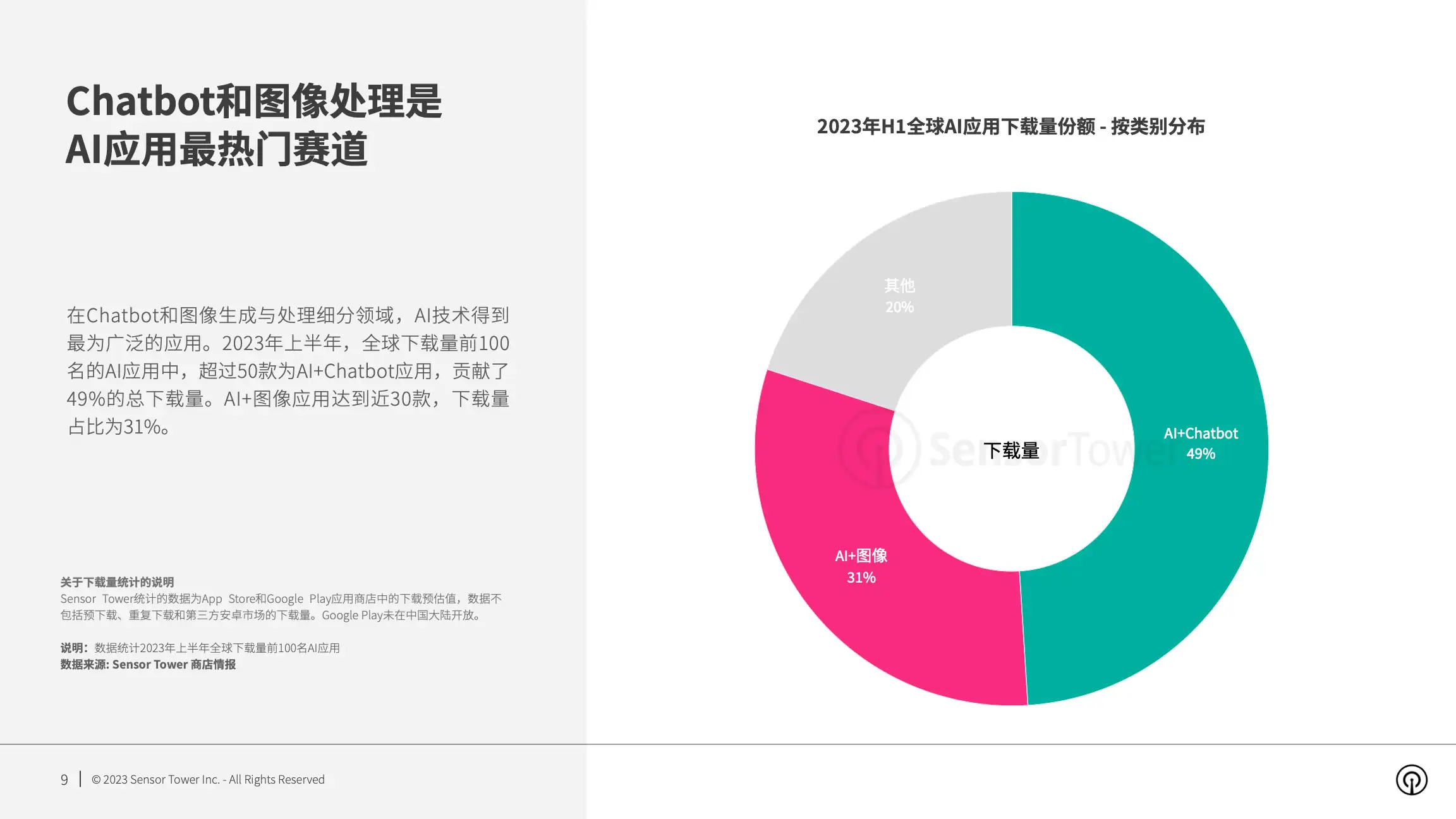 2023年AI应用市场洞察(pg9)