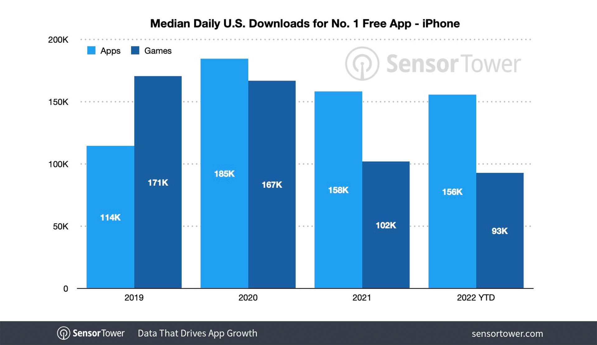 no-1-app-store-median-downloads