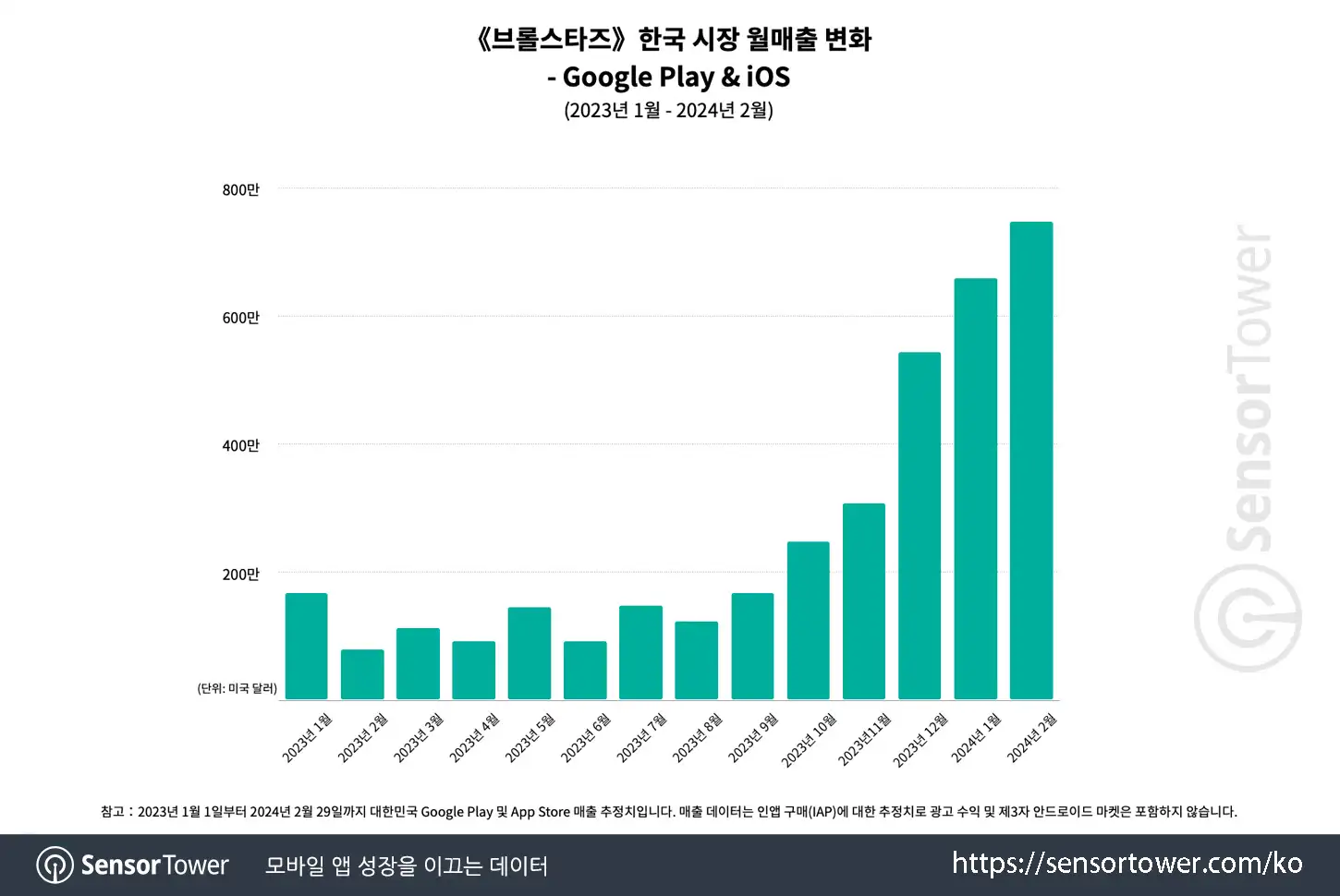 Brawl Stars_Chart 2