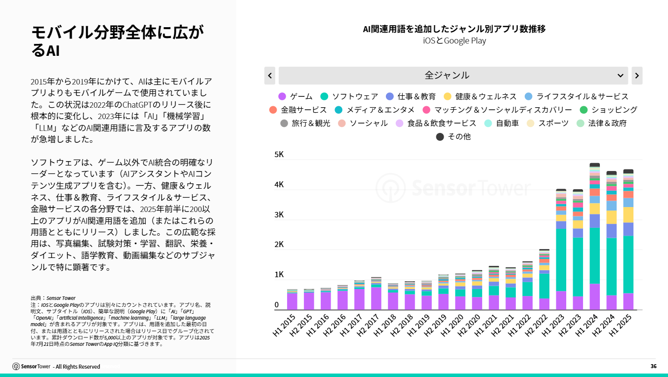 jp sensor tower state of ai apps report 2025(pg36)