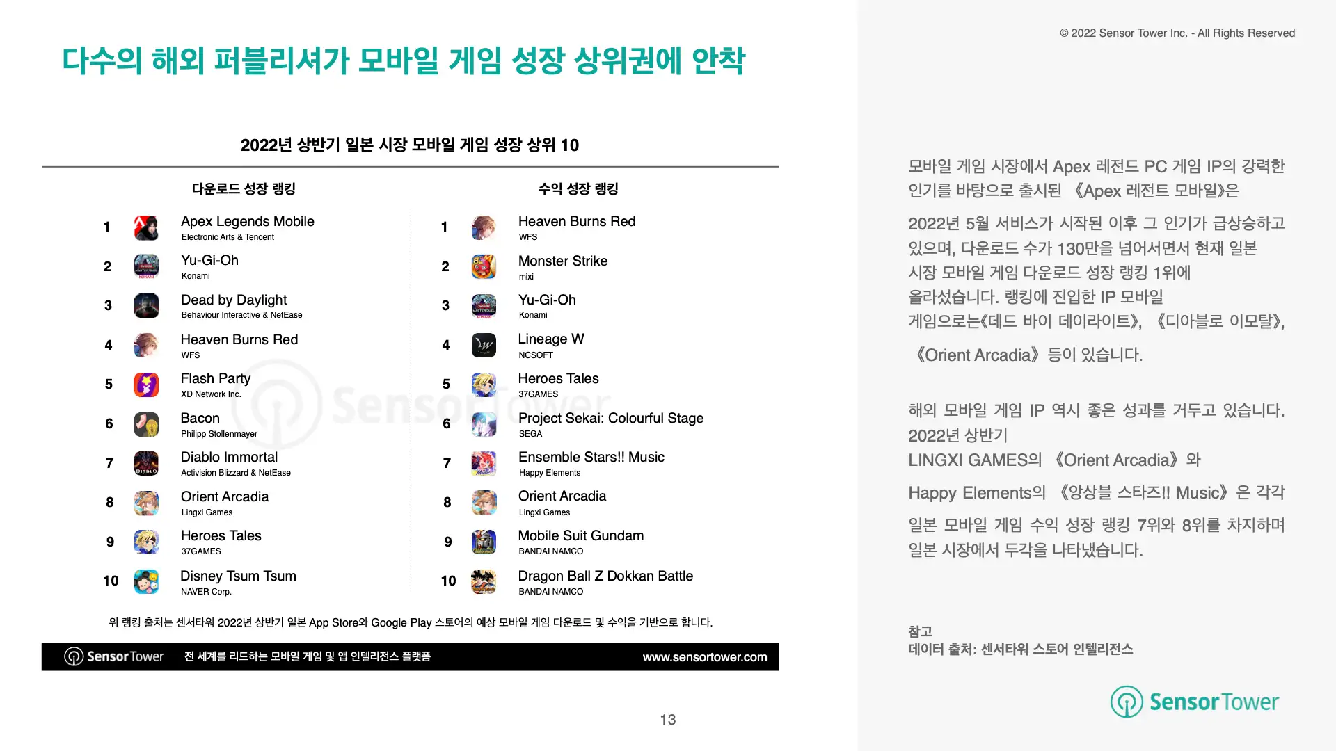 -KR- State of JP Mobile Games 2022H1 Report(pg13)