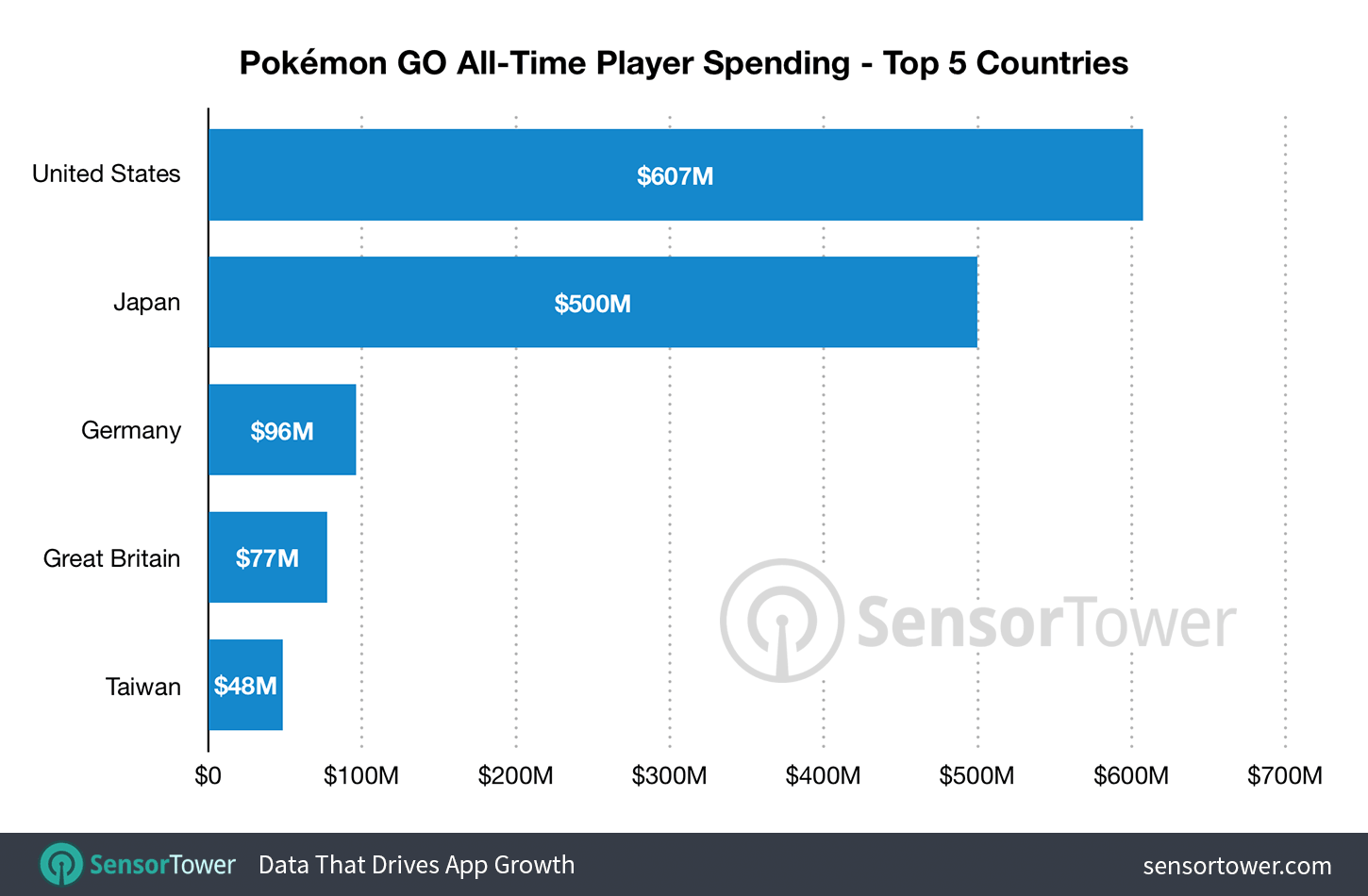 Chart showing revenue for Pokemon GO's top five earning countries for its first two years