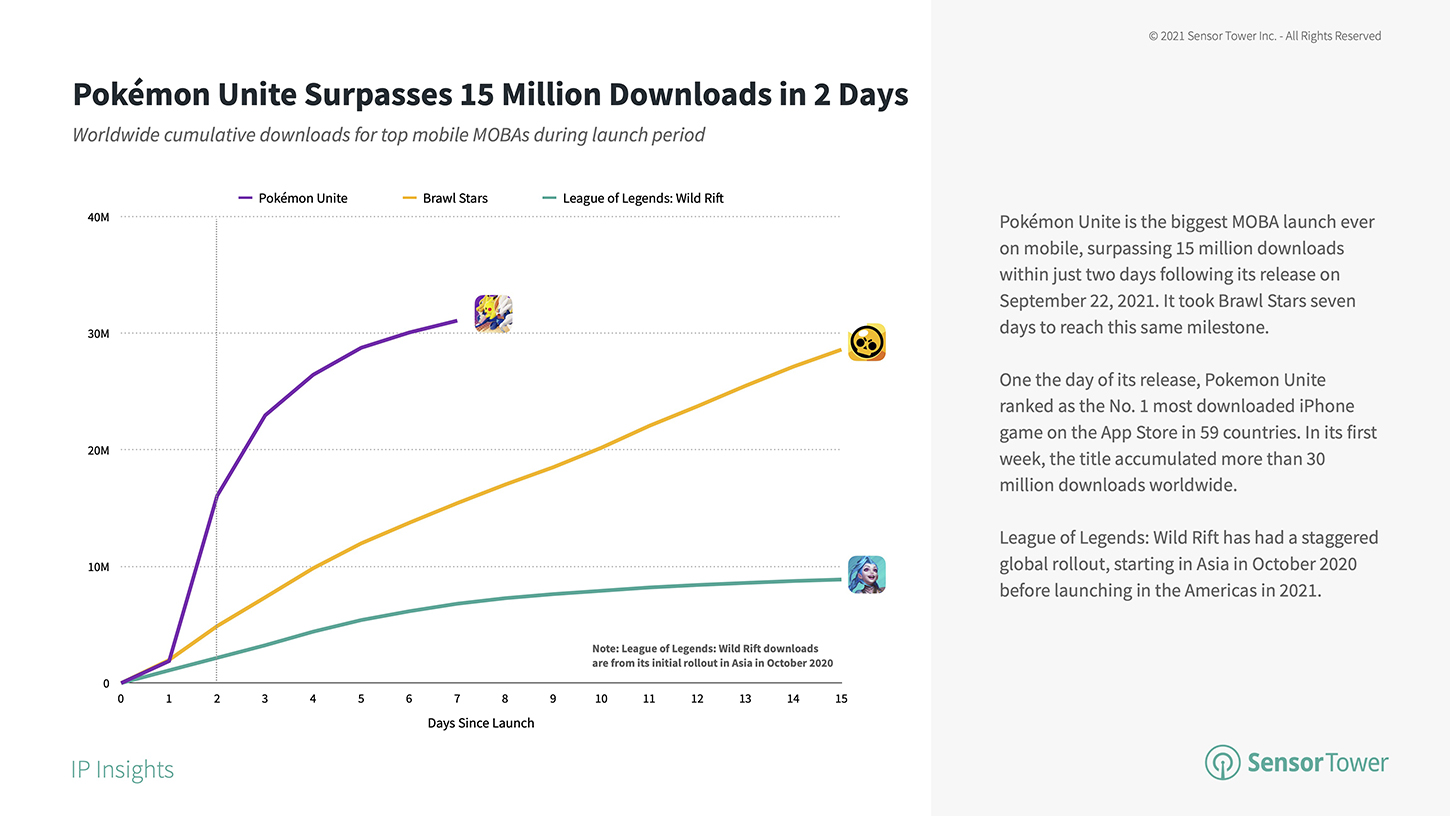 Worldwide Cumulative Downloads For Top Mobile MOBAs During Launch