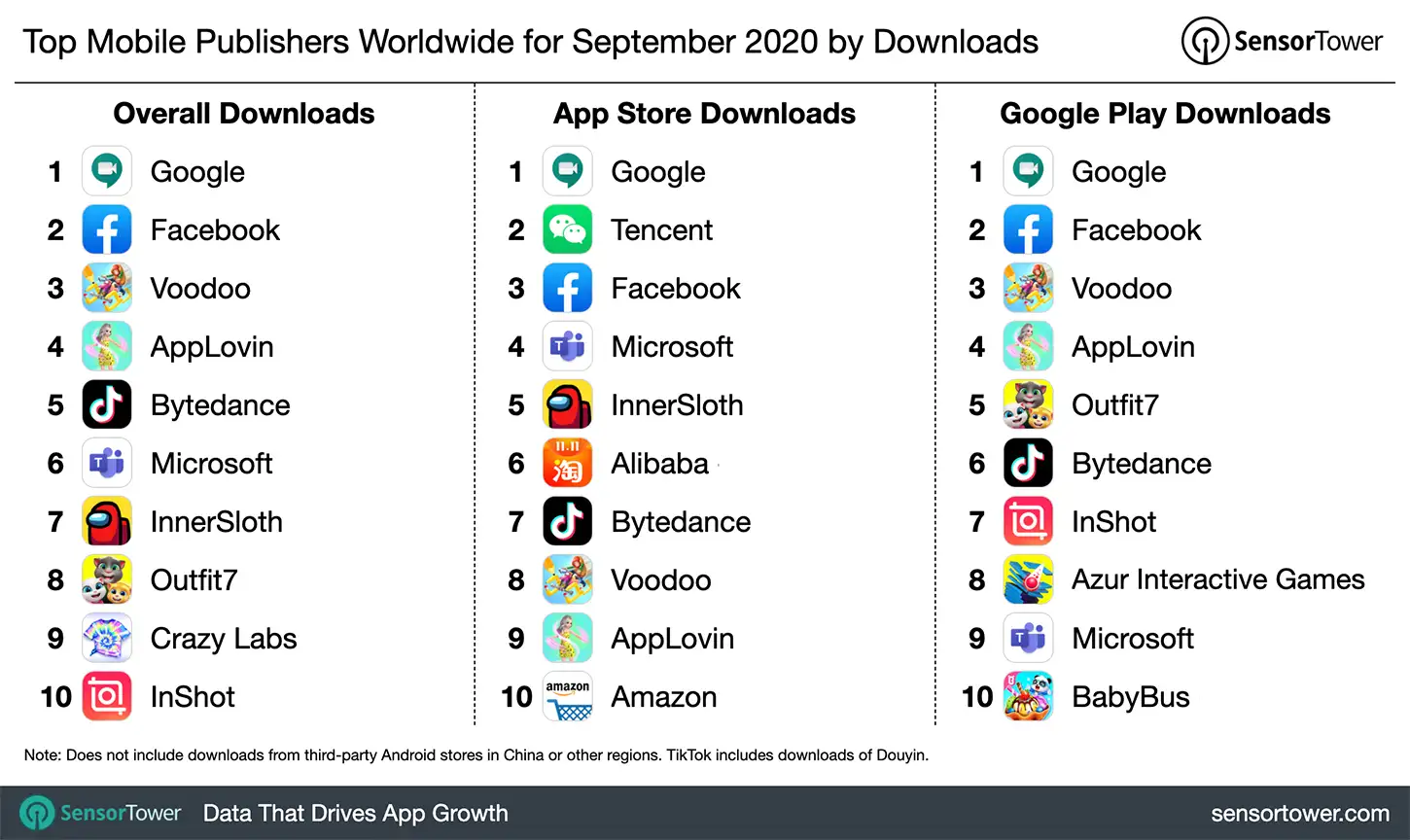 Top Mobile Publishers Worldwide for September 2020 by Downloads