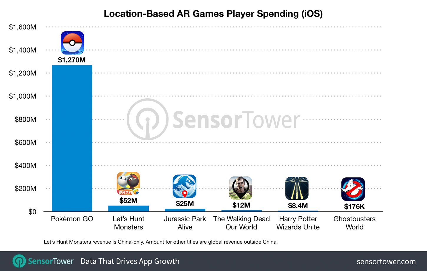 Location-Based AR Game Revenue on iOS