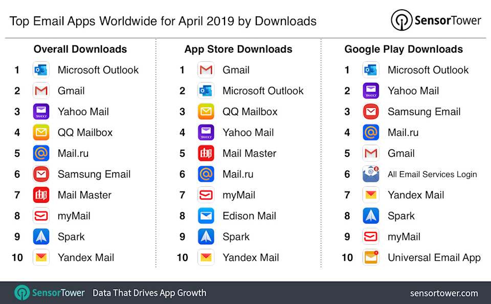 Top Email Apps Worldwide for April 2019 by Downloads