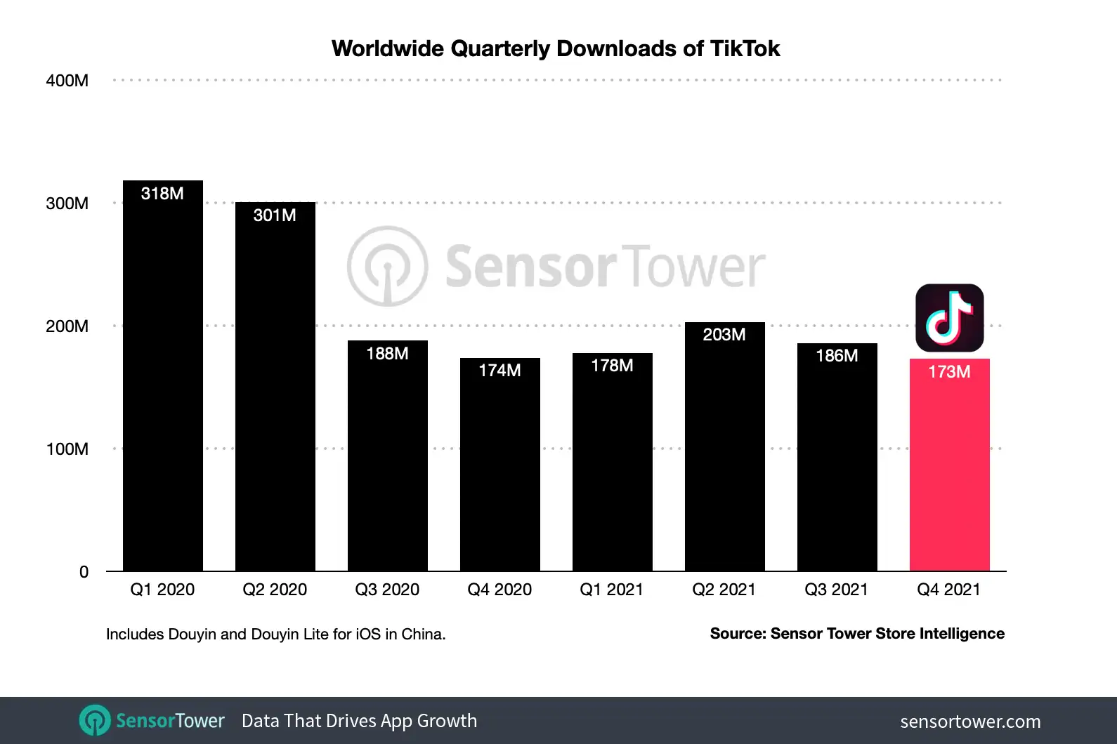 TikTok's quarterly installs