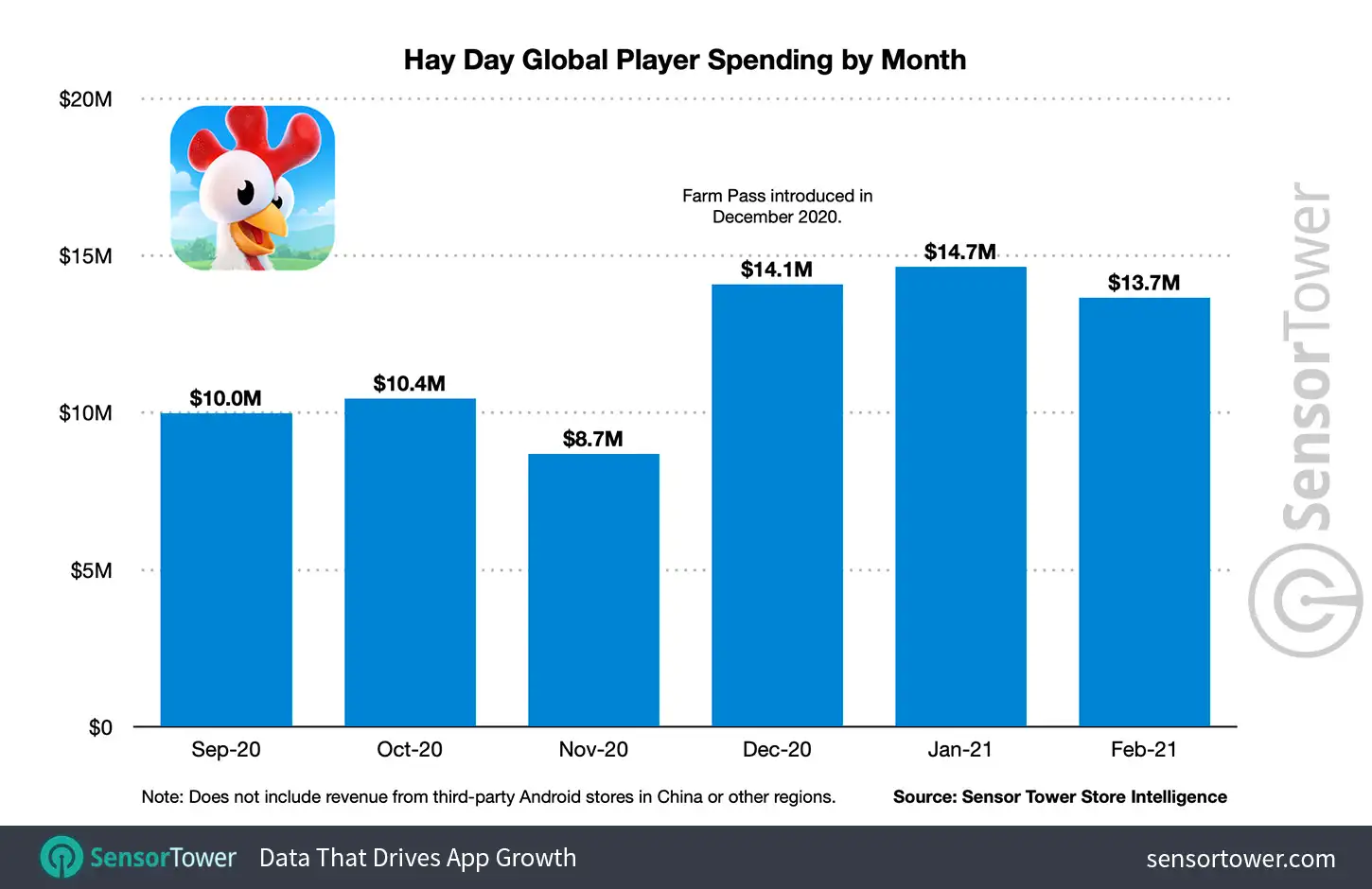 Hay Day Global Player Spending by Month