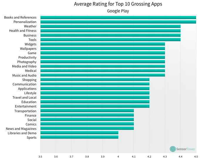 lt="Average Rating Top Grossing Apps