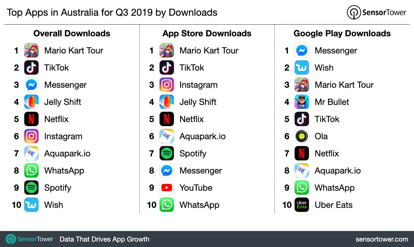 Top Apps in Australia for Q3 2019 by Downloads