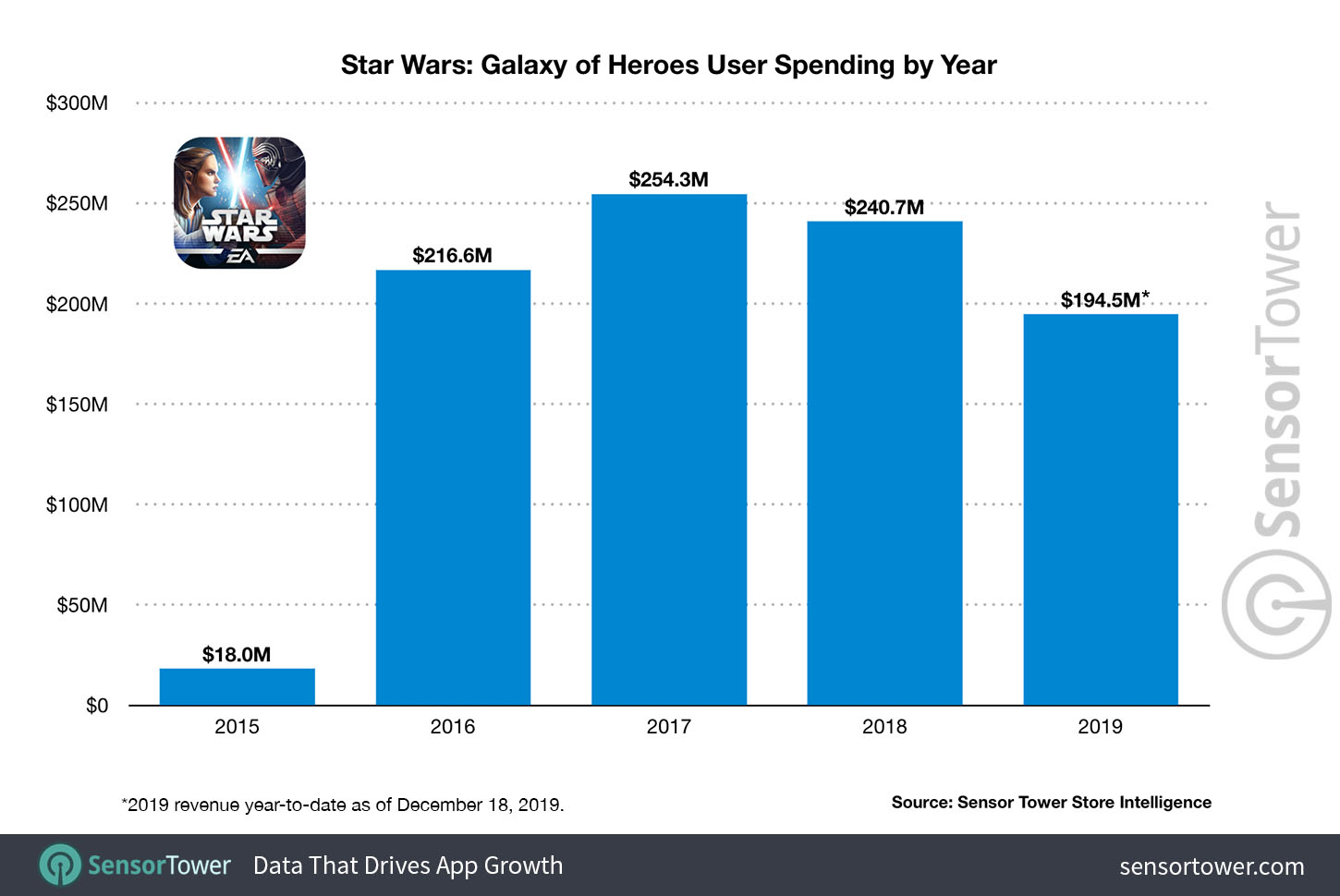 Star Wars: Galaxy of Heroes user spending by year