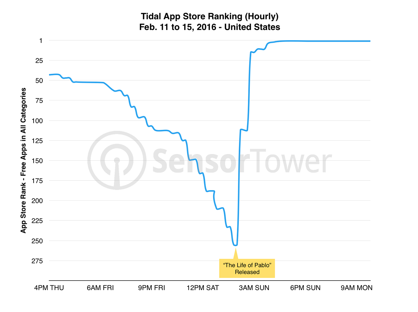 Tidal Hourly U.S. App Store Category Rankings