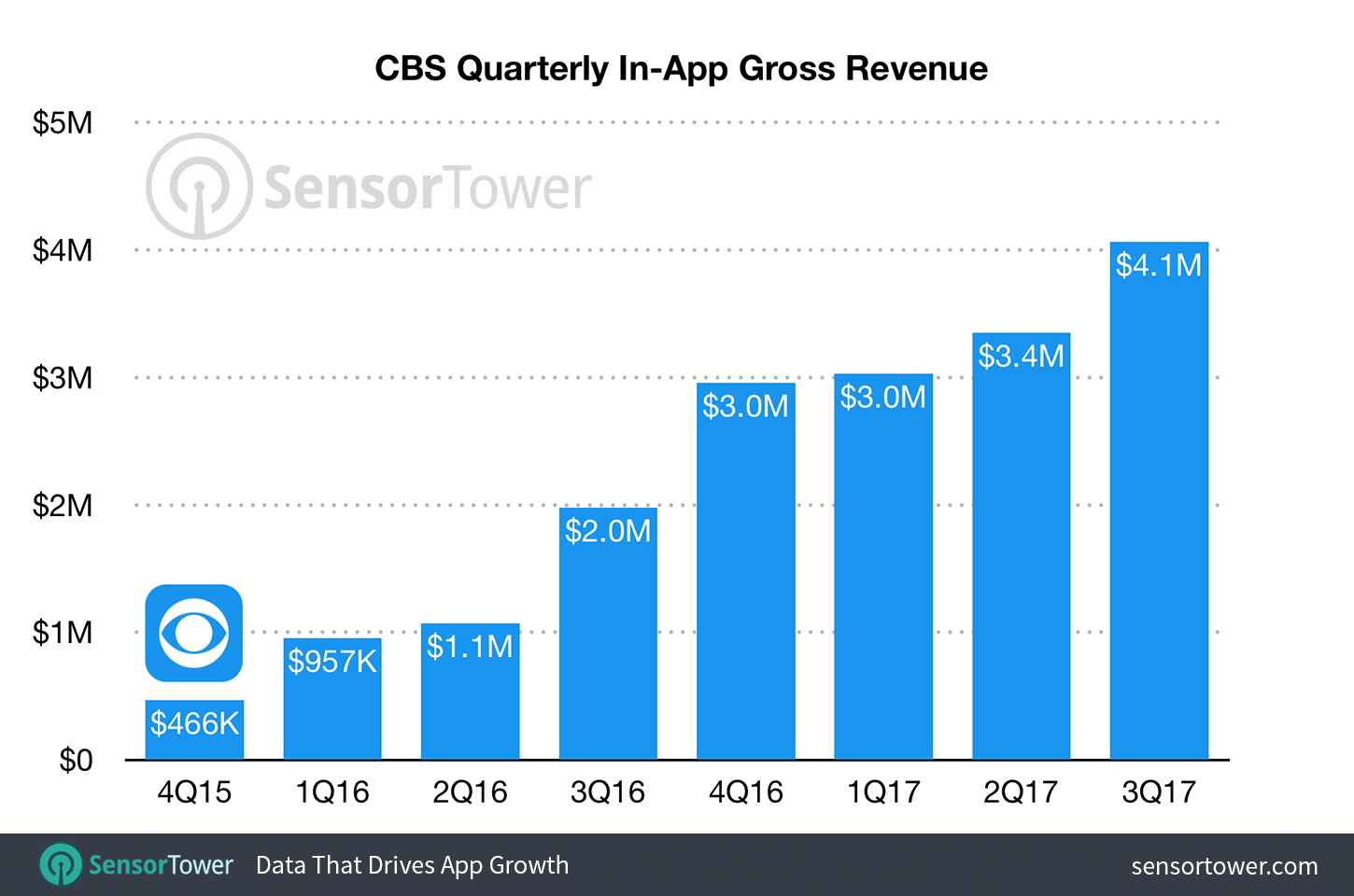 CBS mobile apps quarterly gross revenue beginning in Q4 2015