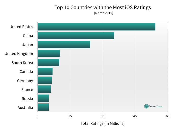 lt="Most ratings countries