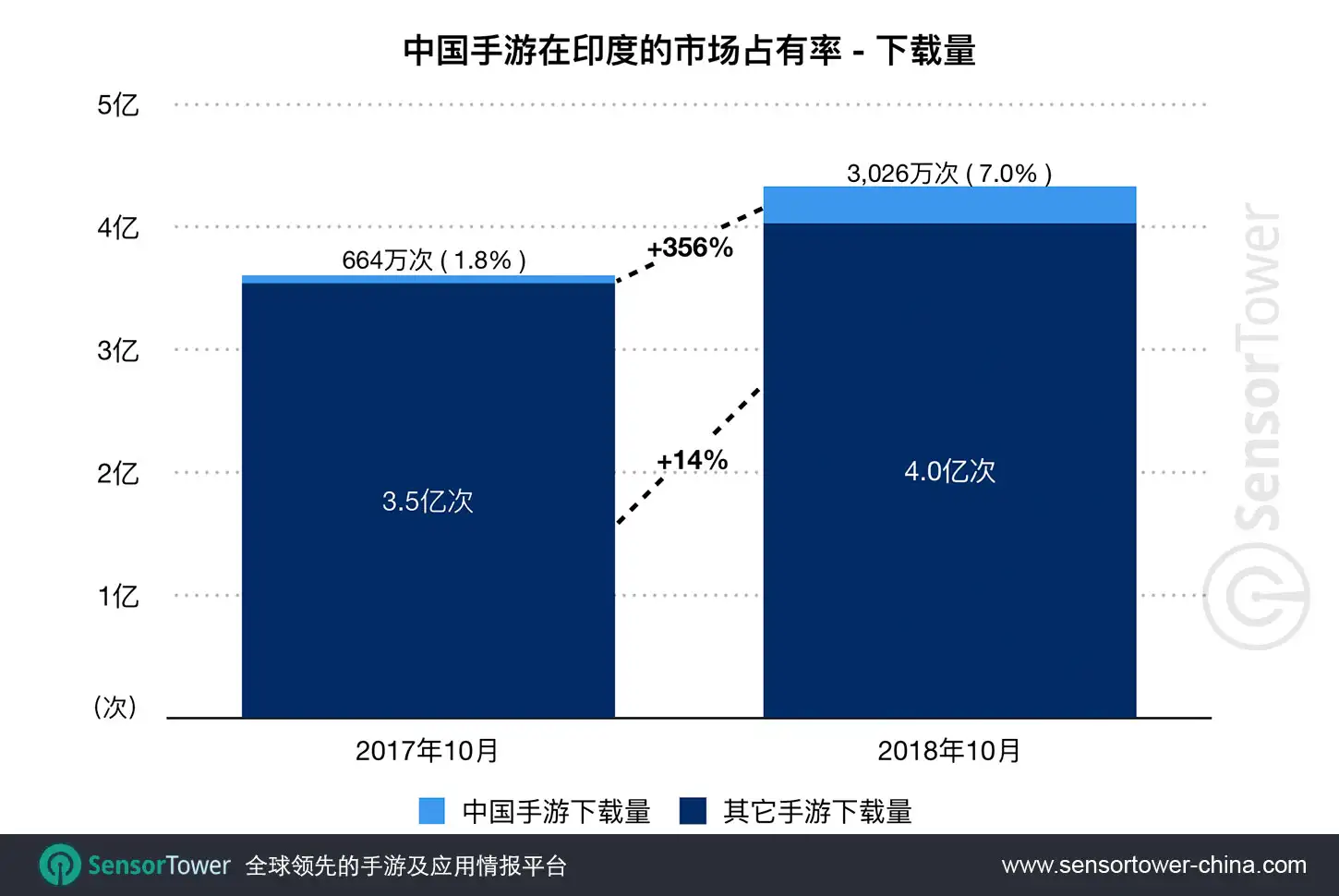 Downloads of China games versus other games for October 2018