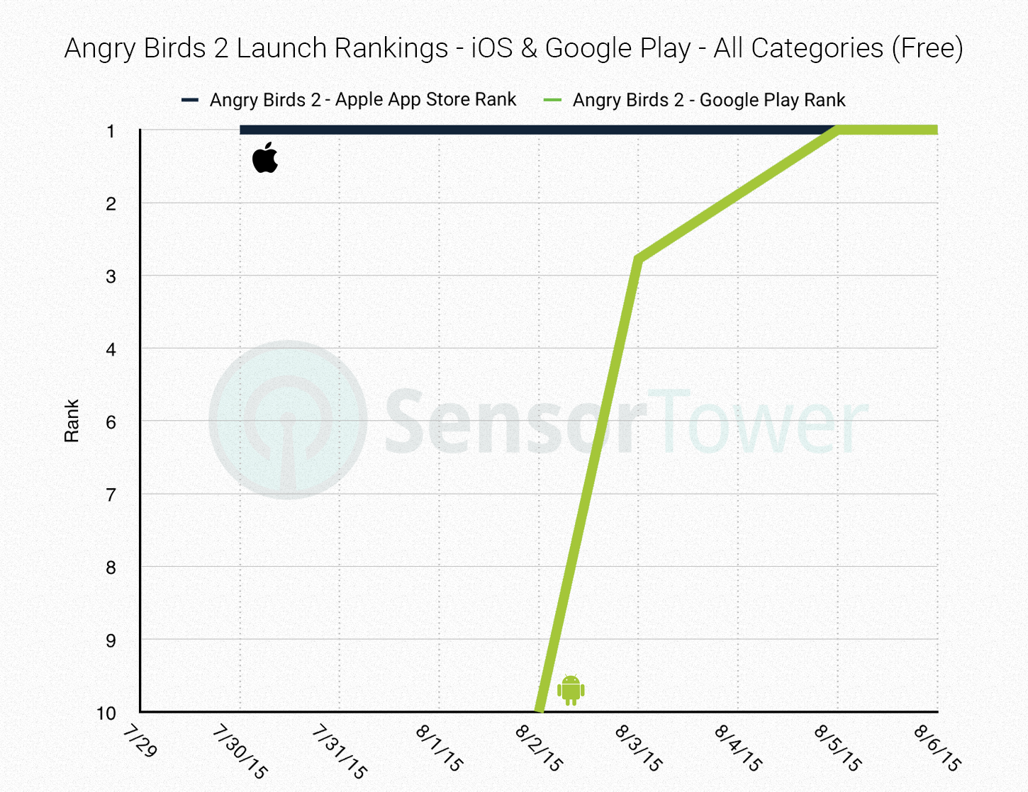 Angry Birds 2 Launch Rankings on iOS