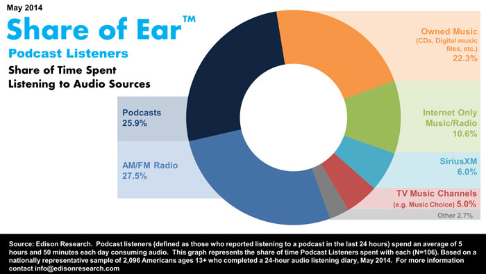 lt="25.9% of people listen to podcasts