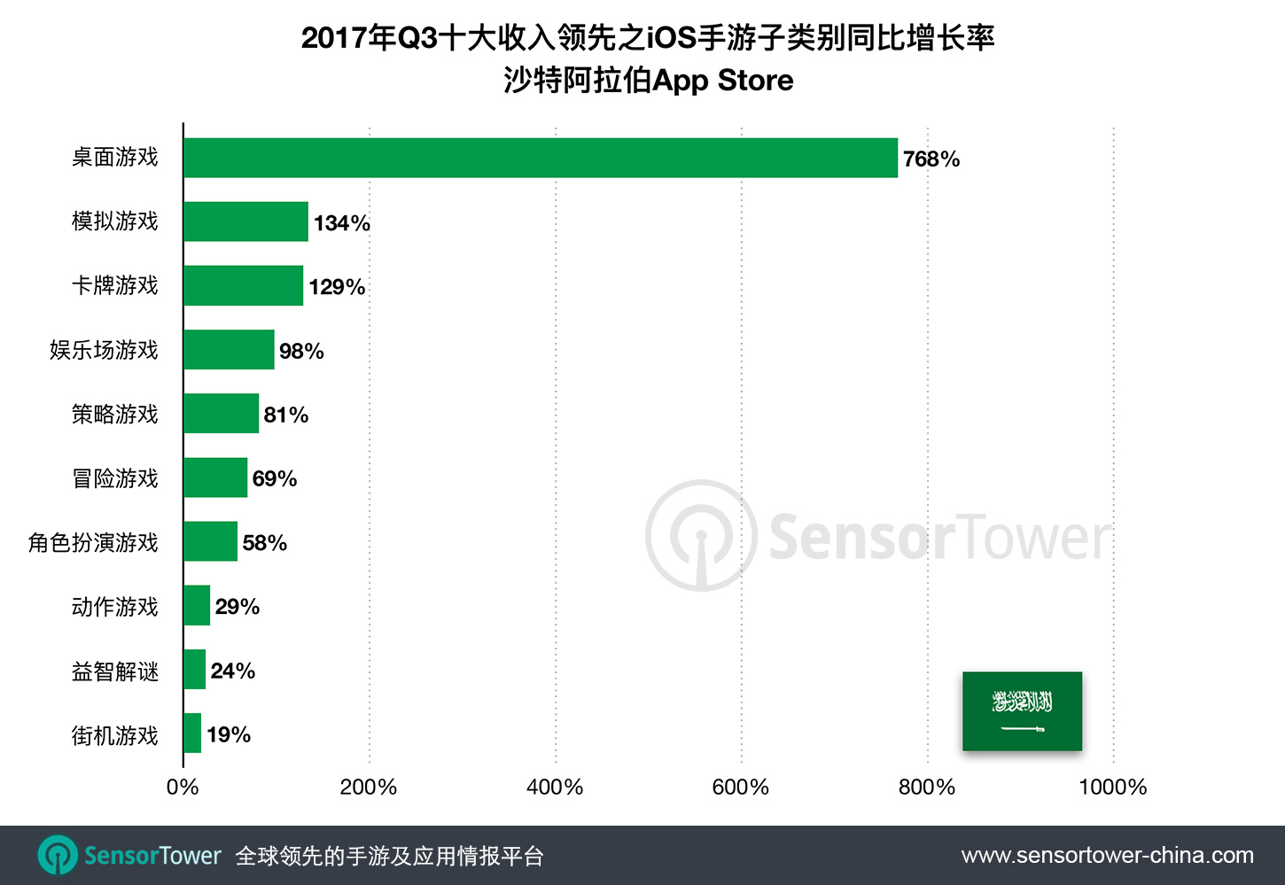 Q3 2017 Top 10 Grossing iOS Game Subcategories YoY Revenue Growth Rates Saudi Arabia