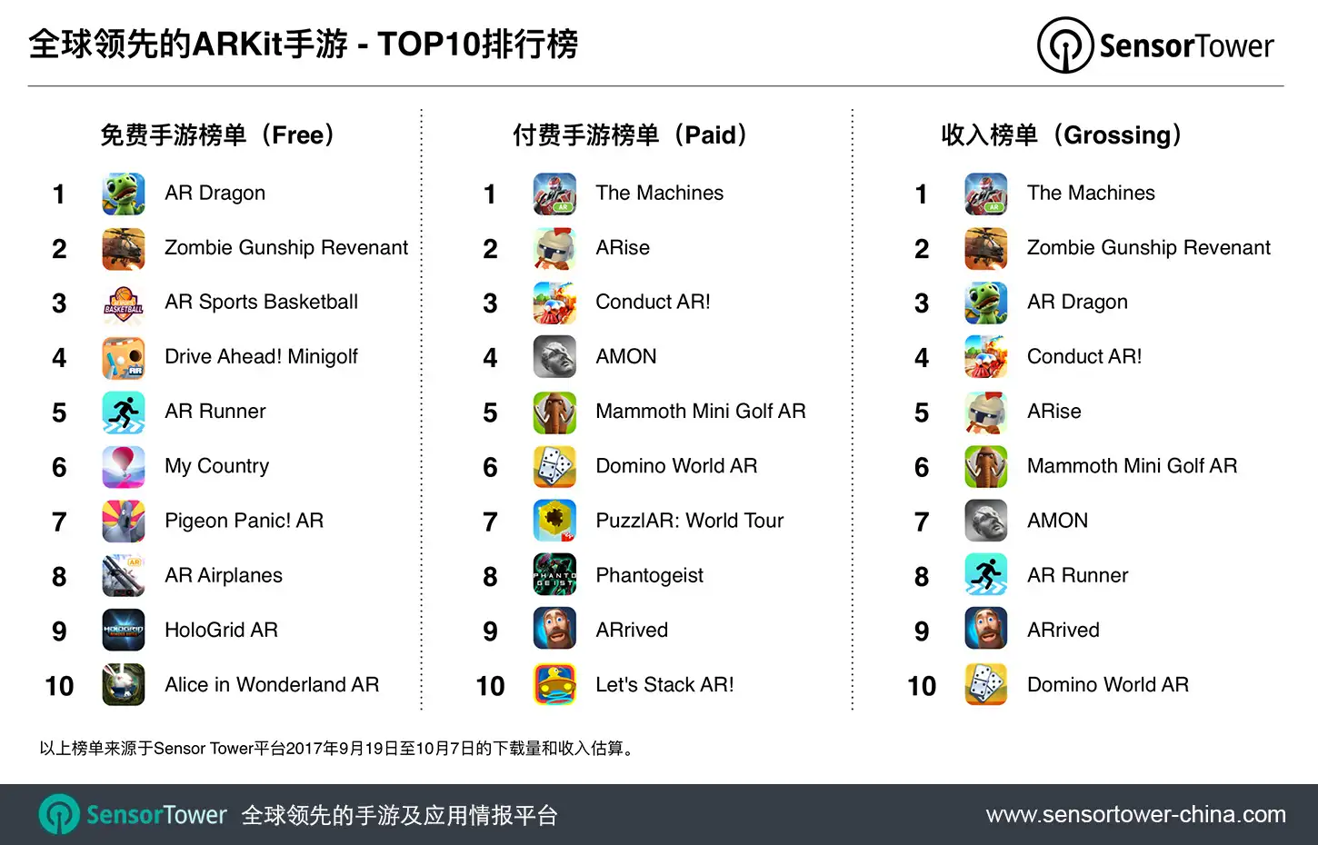 Ranking of top free, paid, and grossing ARKit games for September 19 to October 10, 2017