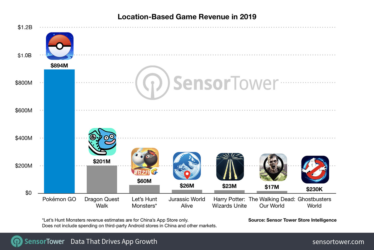 Location-based-games-revenue-in-2019