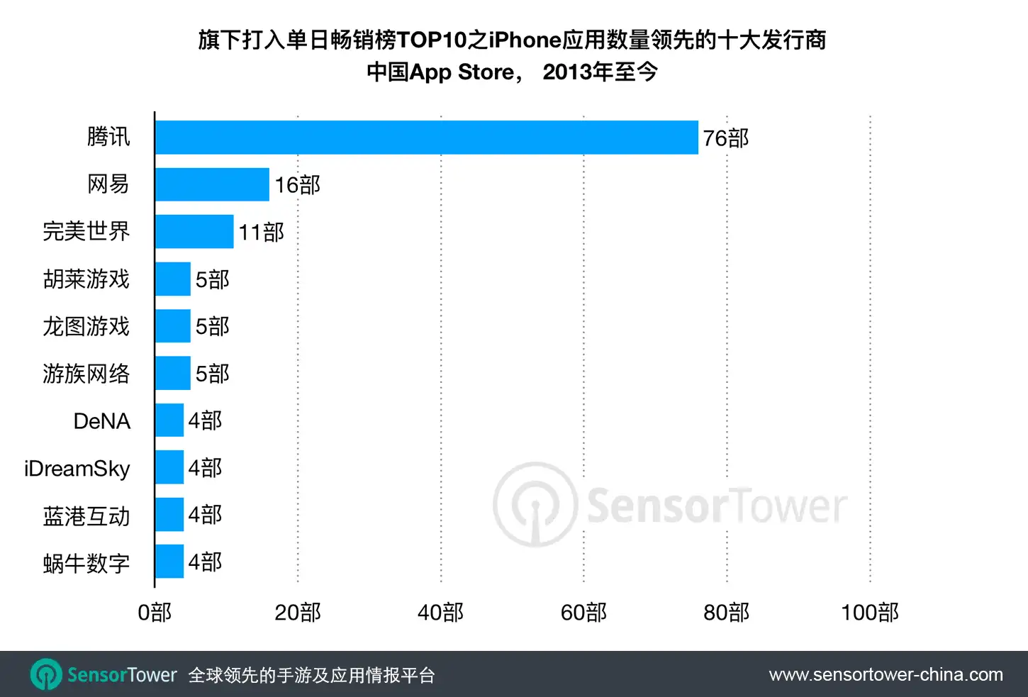 Top Publishers by Unique Number of iPhone Apps in CN App Store Top 10 Grossing Chart