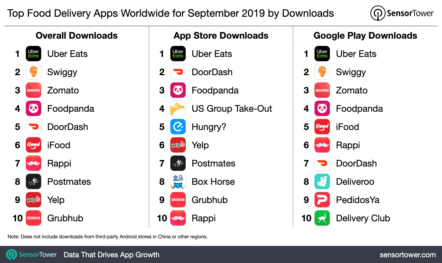 Top Food Delivery Apps Worldwide for September 2019 by Downloads