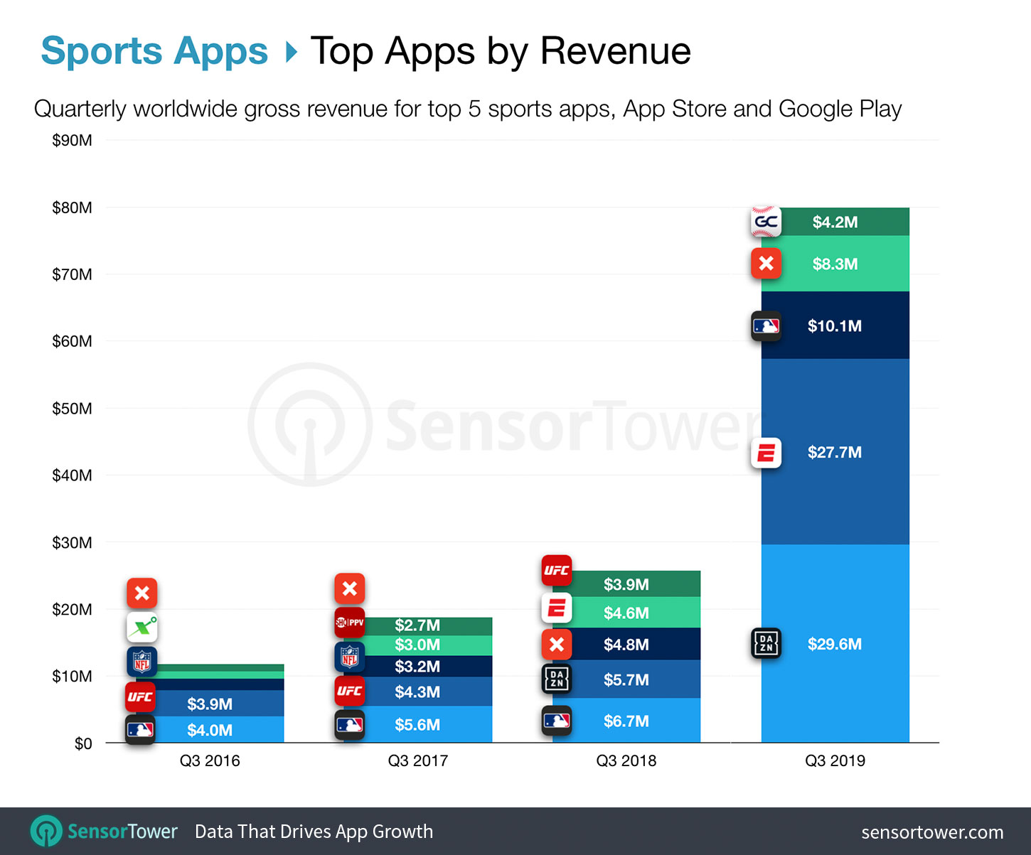 Top Sports Apps Worldwide by Revenue for Q3 2019